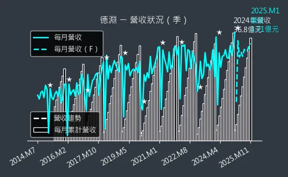 4720 德淵 營收狀況