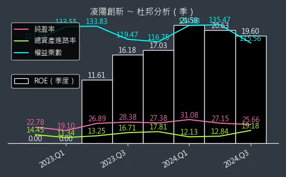 5236 凌陽創新 杜邦分析