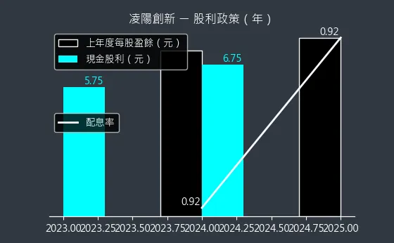 5236 凌陽創新 股利政策