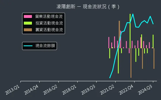 5236 凌陽創新 現金流狀況