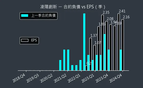 5236 凌陽創新 合約負債