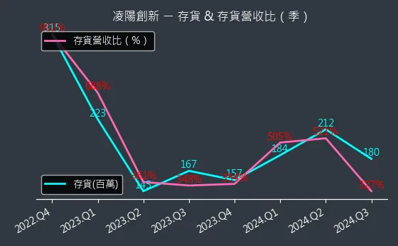 5236 凌陽創新 存貨與存貨營收比