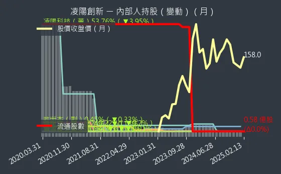 5236 凌陽創新 內部人持股