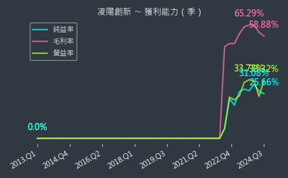 5236 凌陽創新 獲利能力