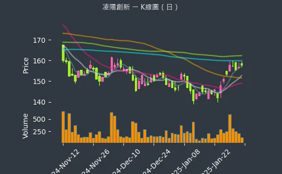 5236 凌陽創新 K線圖（日）