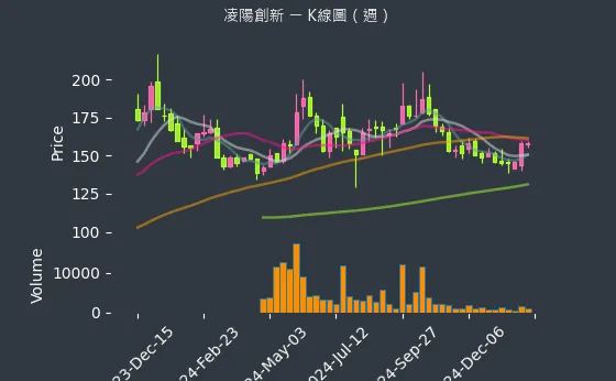 5236 凌陽創新 K線圖（週）