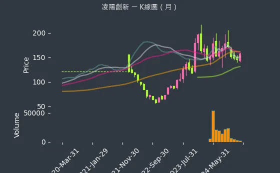 5236 凌陽創新 K線圖（月）