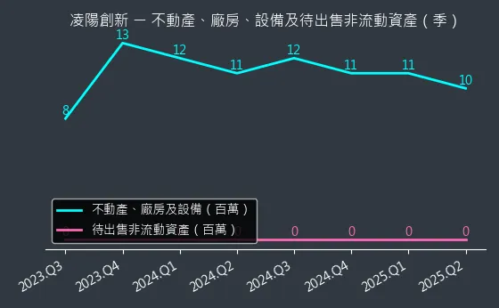 5236 凌陽創新 不動產、廠房、設備及待出售非流動資產變化圖