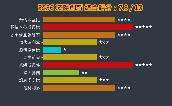 5236 凌陽創新 綜合評分