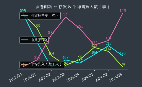 5236 凌陽創新 存貨與平均售貨天數