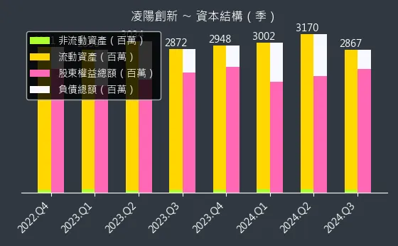 5236 凌陽創新 資本結構