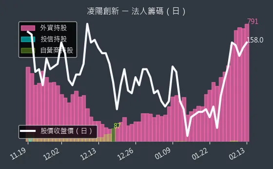 5236 凌陽創新 法人籌碼