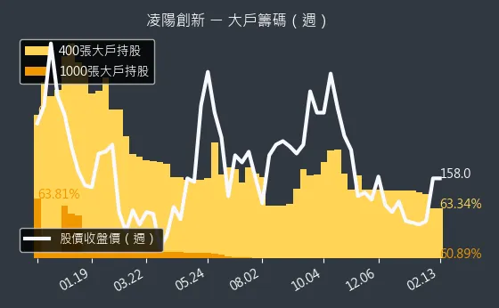 5236 凌陽創新 大戶籌碼