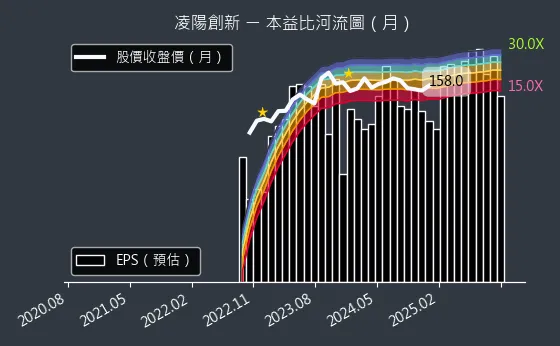 5236 凌陽創新 本益比河流圖