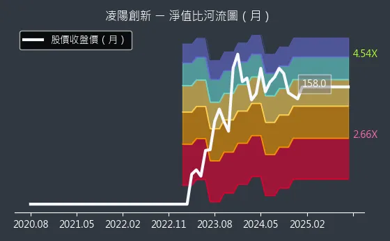 5236 凌陽創新 淨值比河流圖