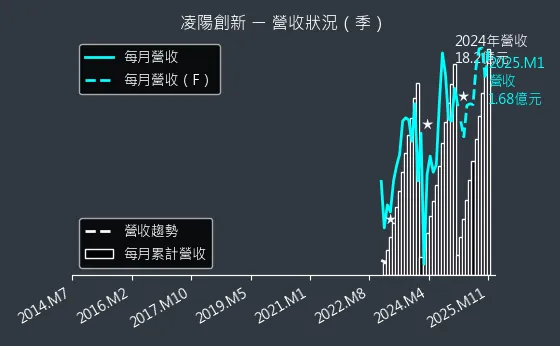 5236 凌陽創新 營收狀況