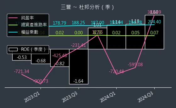 5514 三豐 杜邦分析