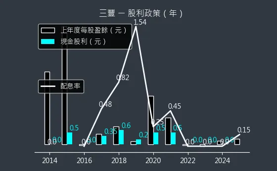 5514 三豐 股利政策