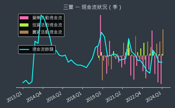 5514 三豐 現金流狀況