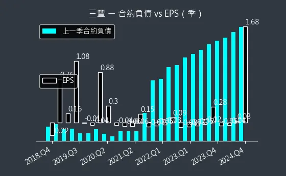 5514 三豐 合約負債