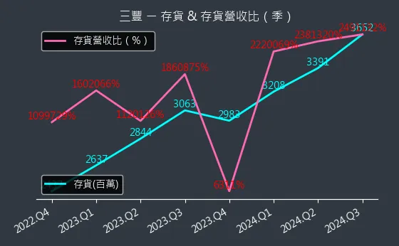 5514 三豐 存貨與存貨營收比