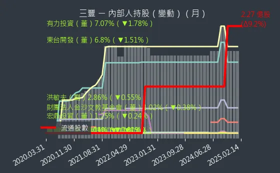 5514 三豐 內部人持股