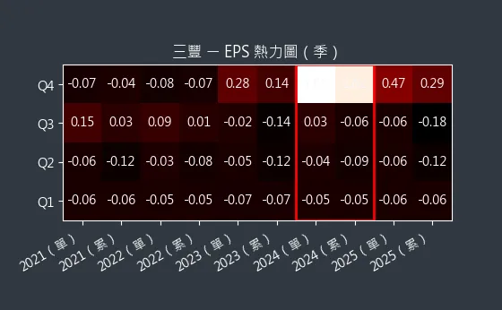 5514 三豐 EPS 熱力圖