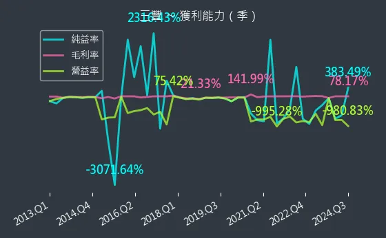 5514 三豐 獲利能力