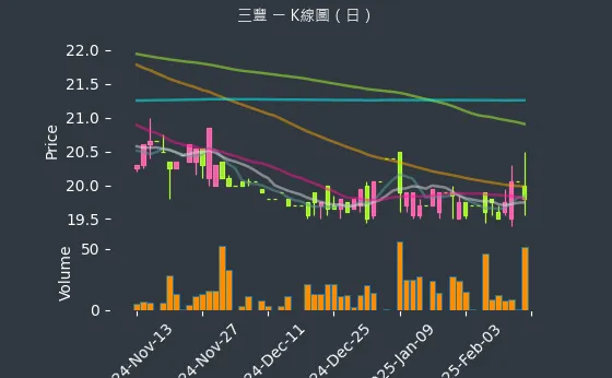 5514 三豐 K線圖（日）