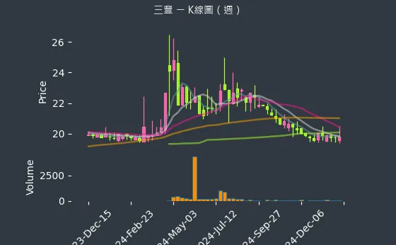 5514 三豐 K線圖（週）