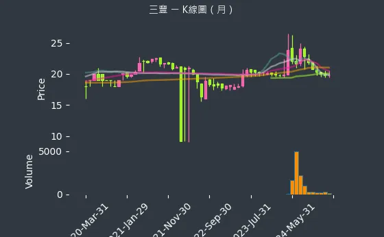 5514 三豐 K線圖（月）