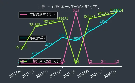 5514 三豐 存貨與平均售貨天數