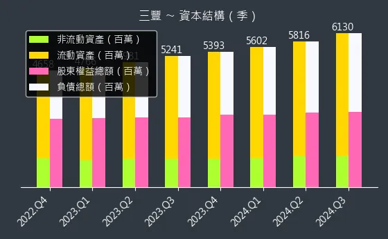 5514 三豐 資本結構