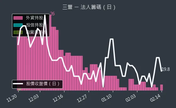 5514 三豐 法人籌碼