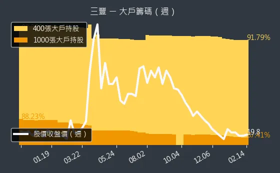 5514 三豐 大戶籌碼