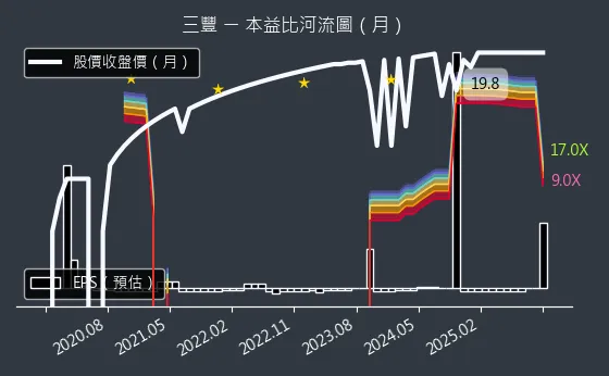 5514 三豐 本益比河流圖