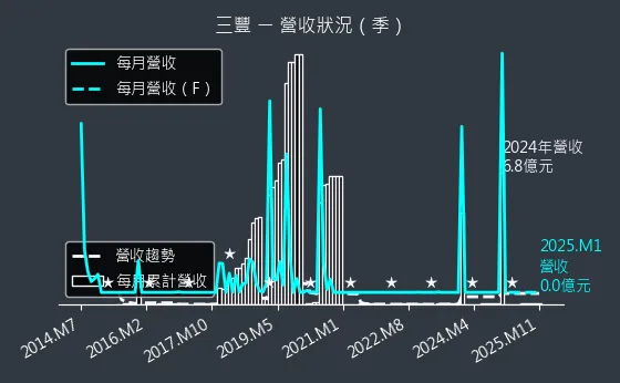 5514 三豐 營收狀況