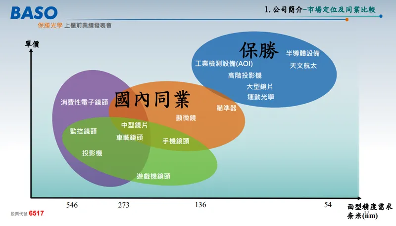 保勝光學產業定位