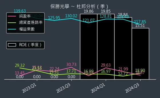 6517 保勝光學 杜邦分析