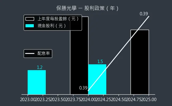 6517 保勝光學 股利政策