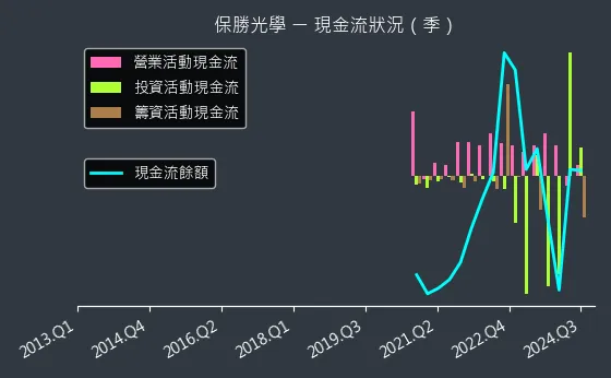 6517 保勝光學 現金流狀況