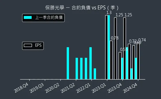 6517 保勝光學 合約負債