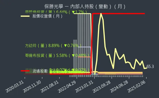 6517 保勝光學 內部人持股