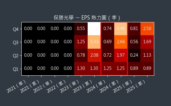 6517 保勝光學 EPS 熱力圖