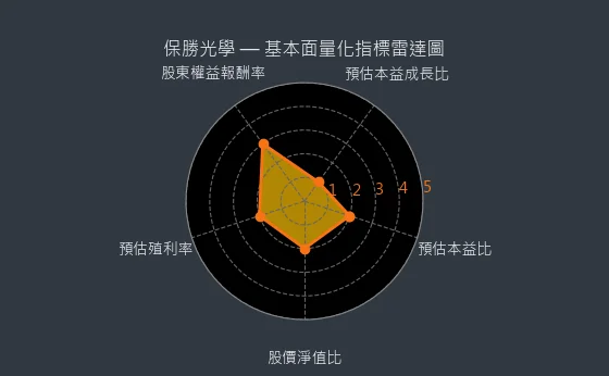 6517 保勝光學 基本面量化指標雷達圖