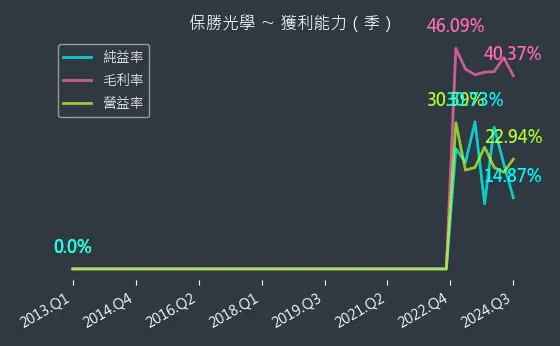 6517 保勝光學 獲利能力