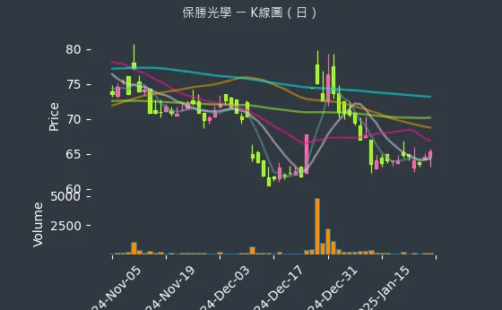 6517 保勝光學 K線圖（日）