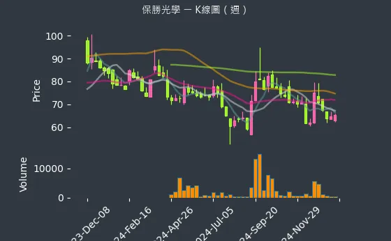 6517 保勝光學 K線圖（週）