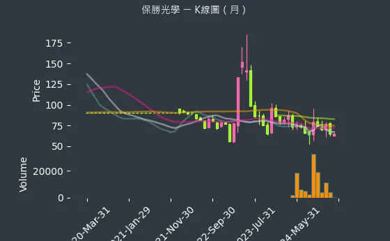 6517 保勝光學 K線圖（月）