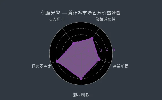 6517 保勝光學 質化暨市場面分析雷達圖